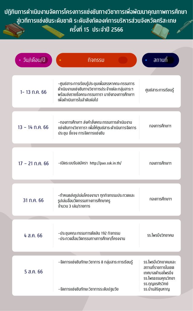 การแข่งขันทักษะวิชาการนักเรียน สังกัด อบจ.ศรีสะเกษ ครั้งที่ 15 ปี.